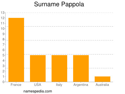 nom Pappola