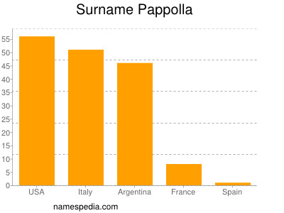 Familiennamen Pappolla