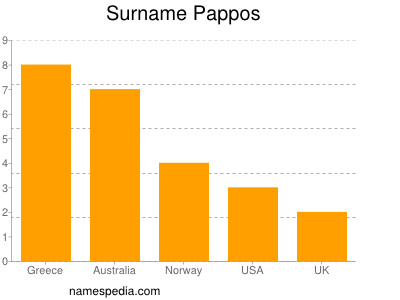 Familiennamen Pappos