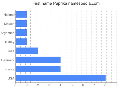 Given name Paprika
