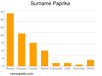 Familiennamen Paprika