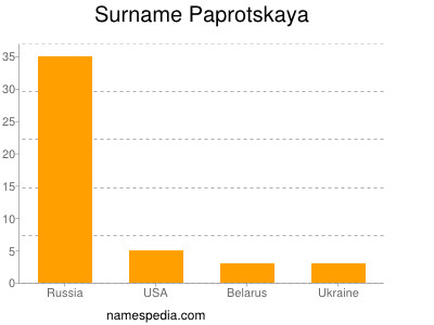 Familiennamen Paprotskaya