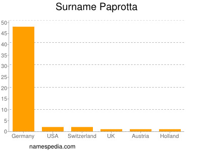 Surname Paprotta