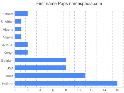 prenom Paps