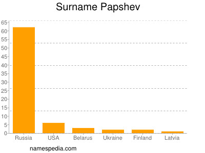 Familiennamen Papshev
