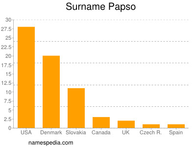 Familiennamen Papso