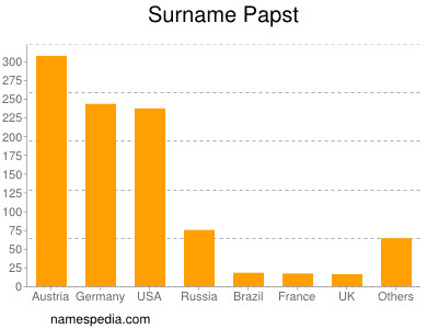 Familiennamen Papst