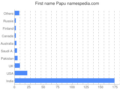 Vornamen Papu