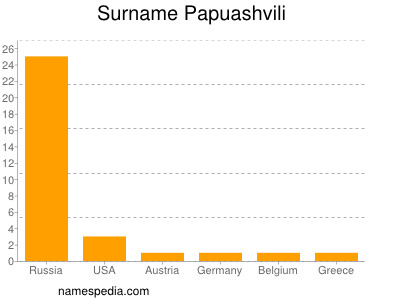Familiennamen Papuashvili