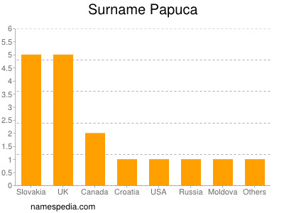 Surname Papuca