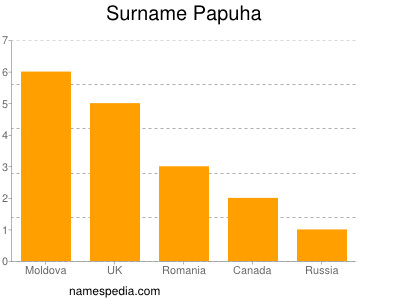 Familiennamen Papuha