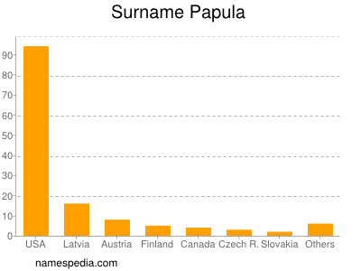 Familiennamen Papula