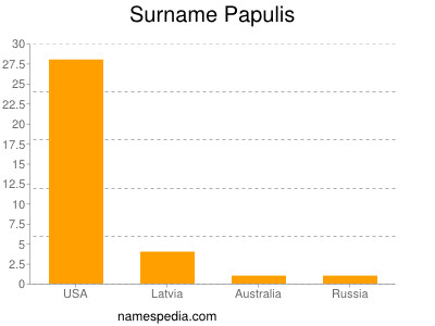 Familiennamen Papulis