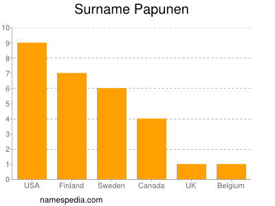 nom Papunen