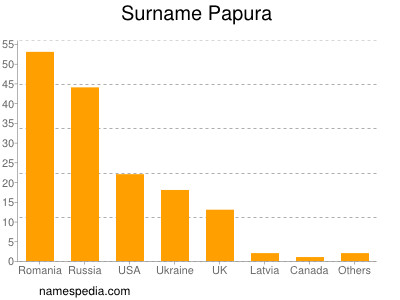 Familiennamen Papura