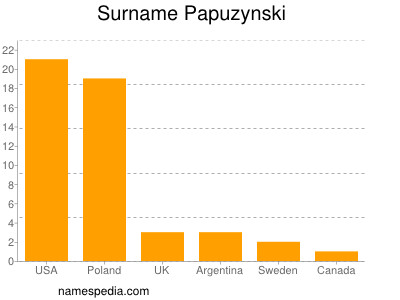 Familiennamen Papuzynski