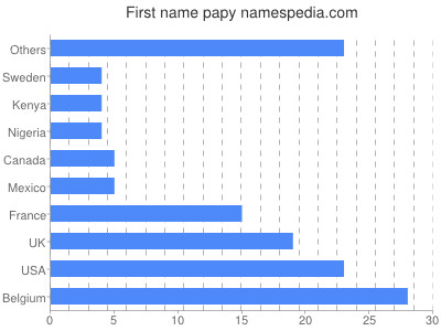 Vornamen Papy