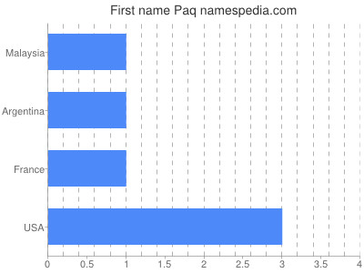 Given name Paq