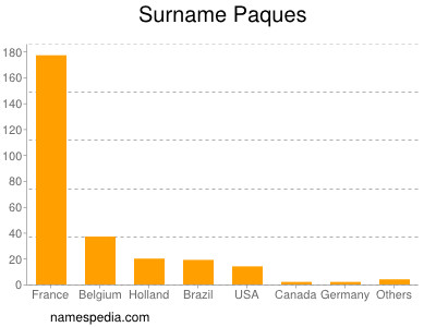 Surname Paques