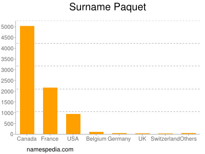 Surname Paquet