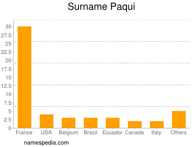 Surname Paqui