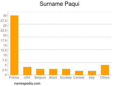 Familiennamen Paqui