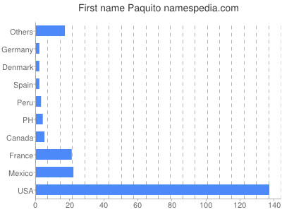 Vornamen Paquito