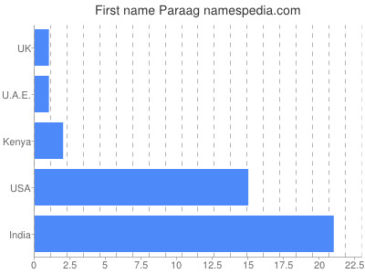 Vornamen Paraag