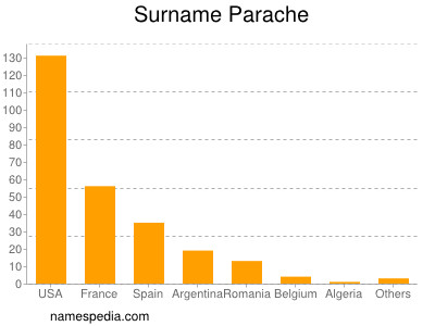 Familiennamen Parache