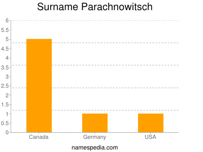 Familiennamen Parachnowitsch