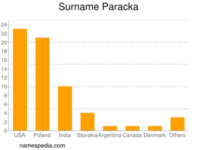 Surname Paracka