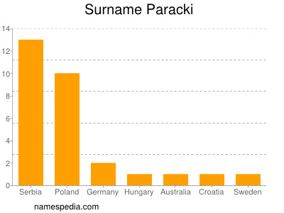 Surname Paracki