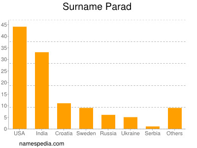 Familiennamen Parad