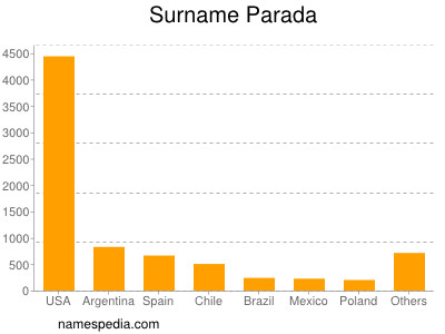 Familiennamen Parada