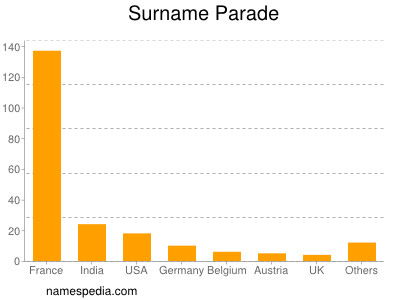 Familiennamen Parade