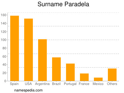 Familiennamen Paradela