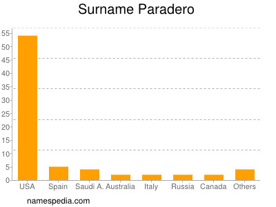 Familiennamen Paradero