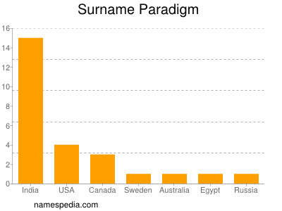 Familiennamen Paradigm