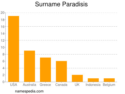 Familiennamen Paradisis