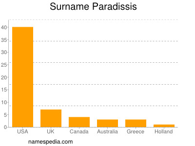 Familiennamen Paradissis