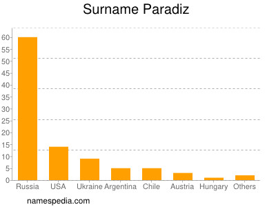 nom Paradiz