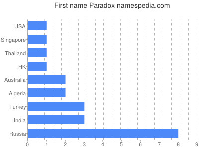 Vornamen Paradox