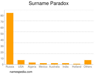 Familiennamen Paradox