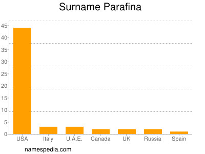 Surname Parafina