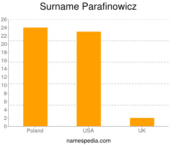 Familiennamen Parafinowicz