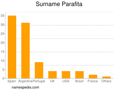 Surname Parafita