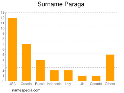 Familiennamen Paraga