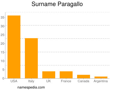 Familiennamen Paragallo