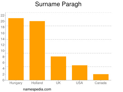 Familiennamen Paragh