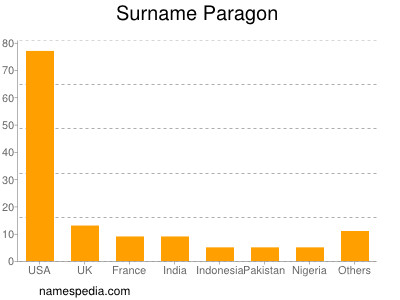 Surname Paragon